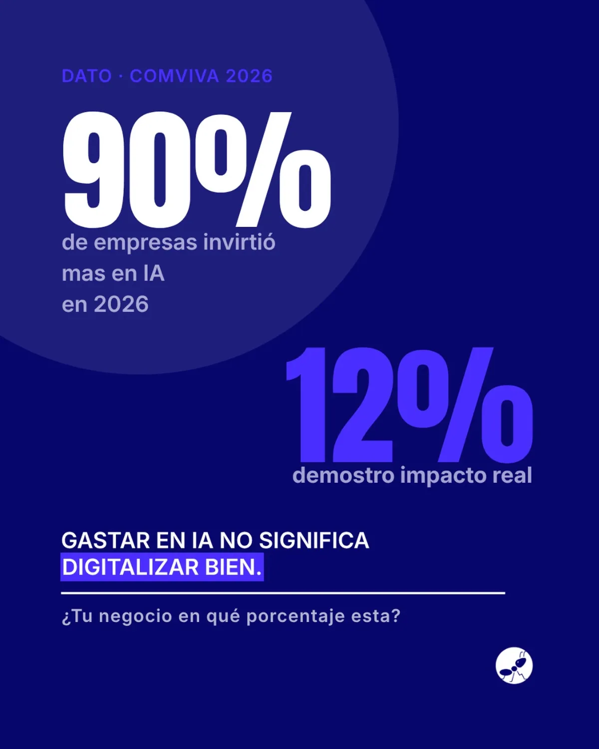 El 90% de las empresas invirtió más en IA este año y solo el 12% pudo demostrar impacto real en sus ingresos.